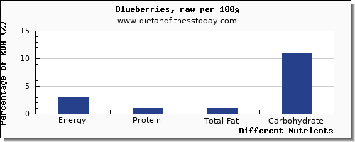 chart to show highest energy in calories in blueberries per 100g